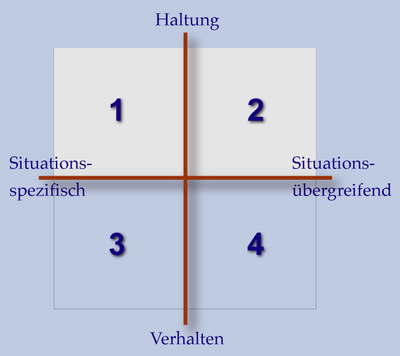 Es wird der Unterschied zwischen Haltungs- und Verhaltenszielen dargestellt