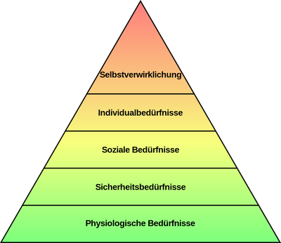 Bedürfnispyramide nach Maslow