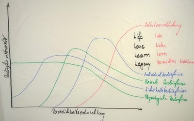 alternative Darstellung der Maslow-Pyramide über die Persönlichkeitsentwicklung