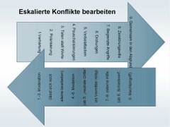 Konflikt bearbeiten
