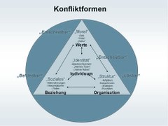 Konfliktformen
